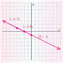 <strong>Graph the solution set for the equation. </strong> A) B) C) D) E)