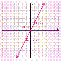 <strong>Graph the solution set for the equation. </strong> A) B) C) D) E)