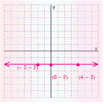 <strong>Graph the solution set for the equation. </strong> A) B) C) D) E)