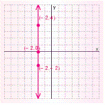<strong>Graph the solution set for the equation. </strong> A) B) C) D) E)