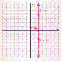 <strong>Graph the solution set for the equation. </strong> A) B) C) D) E)