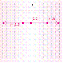 <strong>Graph the solution set for the equation. </strong> A) B) C) D) E)