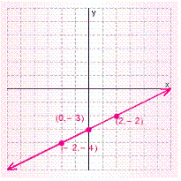 <strong>Graph the solution set for the equation. </strong> A) B) C) D) E)