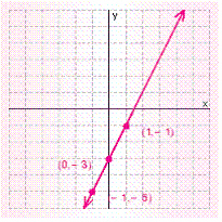 <strong>Graph the solution set for the equation. </strong> A) B) C) D) E)