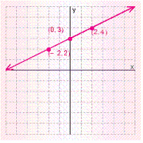 <strong>Graph the solution set for the equation. </strong> A) B) C) D) E)