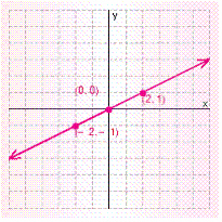 <strong>Graph the solution set for the equation. </strong> A) B) C) D) E)