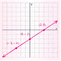 <strong>Graph the solution set for the equation. </strong> A) B) C) D) E)