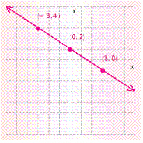 <strong>Graph the solution set for the equation. </strong> A) B) C) D) E)