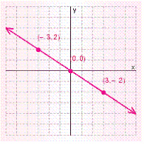 <strong>Graph the solution set for the equation. </strong> A) B) C) D) E)