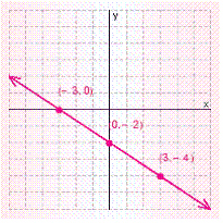 <strong>Graph the solution set for the equation. </strong> A) B) C) D) E)