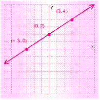 <strong>Graph the solution set for the equation. </strong> A) B) C) D) E)