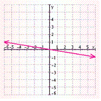 <strong>Find three solutions to the following equation, and then graph the solution set. </strong> A) B) C) D) E)