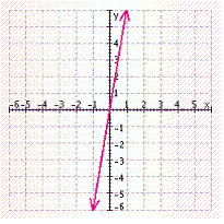<strong>Find three solutions to the following equation, and then graph the solution set. </strong> A) B) C) D) E)