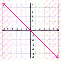 <strong>Find three solutions to the following equation, and then graph the solution set. </strong> A) B) C) D) E)