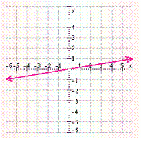 <strong>Find three solutions to the following equation, and then graph the solution set. </strong> A) B) C) D) E)