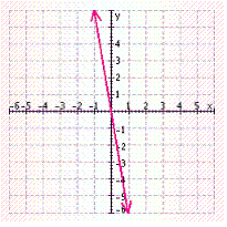 <strong>Find three solutions to the following equation, and then graph the solution set. </strong> A) B) C) D) E)