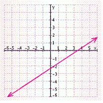 <strong>Find three solutions to the following equation, and then graph the solution set. </strong> A) B) C) D) E)