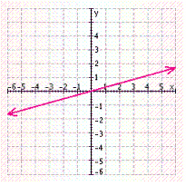 <strong>Find three solutions to the following equation, and then graph the solution set. </strong> A) B) C) D) E)