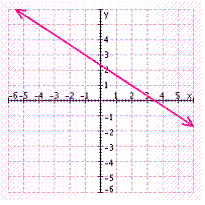 <strong>Find three solutions to the following equation, and then graph the solution set. </strong> A) B) C) D) E)