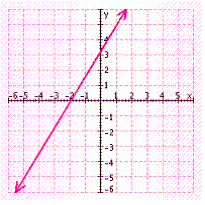 <strong>Find three solutions to the following equation, and then graph the solution set. </strong> A) B) C) D) E)