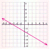 <strong>Find three solutions to the following equation, and then graph the solution set. </strong> A) B) C) D) E)