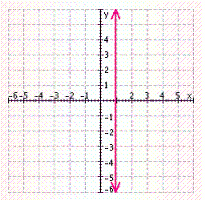 <strong>Find three solutions to the following equation, and then graph the solution set. </strong> A) B) C) D) E)