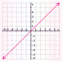<strong>Find three solutions to the following equation, and then graph the solution set. </strong> A) B) C) D) E)