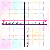 <strong>Find three solutions to the following equation, and then graph the solution set. </strong> A) B) C) D) E)
