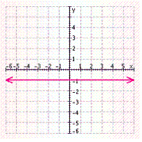 <strong>Find three solutions to the following equation, and then graph the solution set. </strong> A) B) C) D) E)