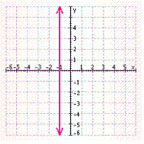<strong>Find three solutions to the following equation, and then graph the solution set. </strong> A) B) C) D) E)