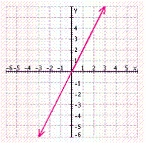 <strong>Find three solutions to the following equation, and then graph the solution set. </strong> A) B) C) D) E)