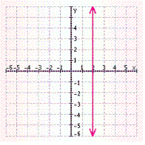 <strong>Find three solutions to the following equation, and then graph the solution set. </strong> A) B) C) D) E)