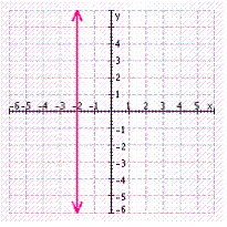 <strong>Find three solutions to the following equation, and then graph the solution set. </strong> A) B) C) D) E)