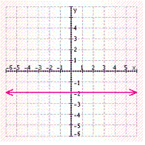 <strong>Find three solutions to the following equation, and then graph the solution set. </strong> A) B) C) D) E)