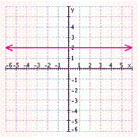 <strong>Find three solutions to the following equation, and then graph the solution set. </strong> A) B) C) D) E)
