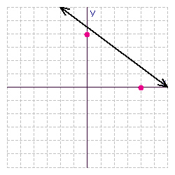 <strong>Find the x - and y -intercepts for the equation. Then use the intercepts to graph the equation. </strong> A) B) C) D) E)