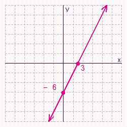 <strong>Find the x - and y -intercepts for the equation. Then use the intercepts to graph the equation. </strong> A) B) C) D) E)