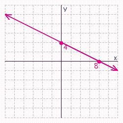 <strong>Find the x - and y -intercepts for the equation. Then use the intercepts to graph the equation. </strong> A) B) C) D) E)