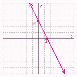<strong>Find the x - and y -intercepts for the equation. Then use the intercepts to graph the equation. </strong> A) B) C) D) E)