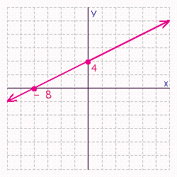 <strong>Find the x - and y -intercepts for the equation. Then use the intercepts to graph the equation. </strong> A) B) C) D) E)