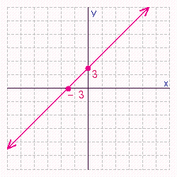 <strong>Find the x - and y -intercepts for the equation. Then use the intercepts to graph the equation. </strong> A) B) C) D) E)