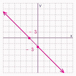 <strong>Find the x - and y -intercepts for the equation. Then use the intercepts to graph the equation. </strong> A) B) C) D) E)