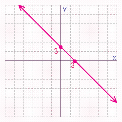 <strong>Find the x - and y -intercepts for the equation. Then use the intercepts to graph the equation. </strong> A) B) C) D) E)