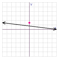 <strong>Find the x - and y -intercepts for the equation. Then use the intercepts to graph the equation. </strong> A) B) C) D) E)