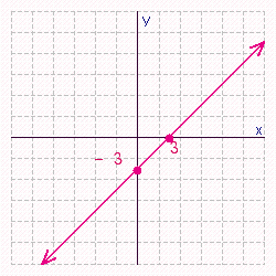 <strong>Find the x - and y -intercepts for the equation. Then use the intercepts to graph the equation. </strong> A) B) C) D) E)