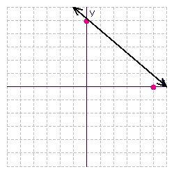 <strong>Find the x - and y -intercepts for the equation. Then use the intercepts to graph the equation. </strong> A) B) C) D) E)