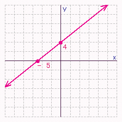 <strong>Find the x - and y -intercepts for the equation. Then use the intercepts to graph the equation. </strong> A) B) C) D) E)