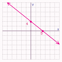 <strong>Find the x - and y -intercepts for the equation. Then use the intercepts to graph the equation. </strong> A) B) C) D) E)