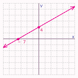 <strong>Find the x - and y -intercepts for the equation. Then use the intercepts to graph the equation. </strong> A) B) C) D) E)