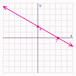 <strong>Find the x - and y -intercepts for the equation. Then use the intercepts to graph the equation. </strong> A) B) C) D) E)